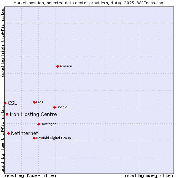Market position of Netinternet vs. Iron Hosting Centre vs. CSL