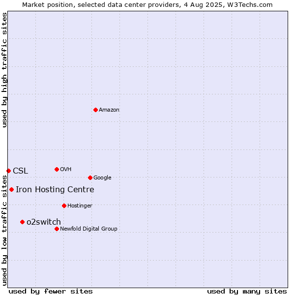 Market position of o2switch vs. Iron Hosting Centre vs. CSL