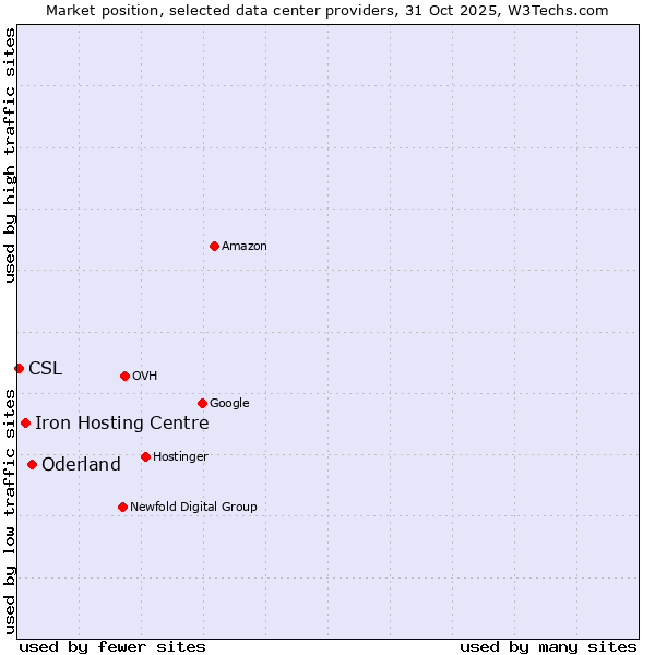 Market position of Oderland vs. Iron Hosting Centre vs. CSL