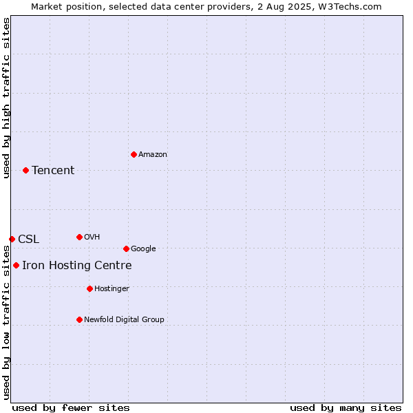 Market position of Tencent vs. Iron Hosting Centre vs. CSL