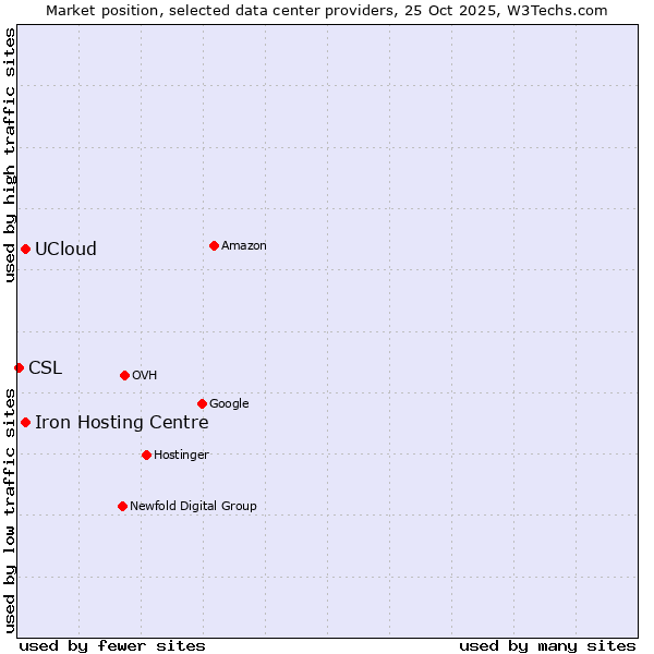 Market position of Iron Hosting Centre vs. UCloud vs. CSL