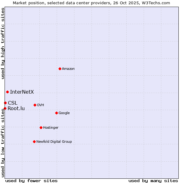 Market position of InterNetX vs. CSL vs. Root.lu