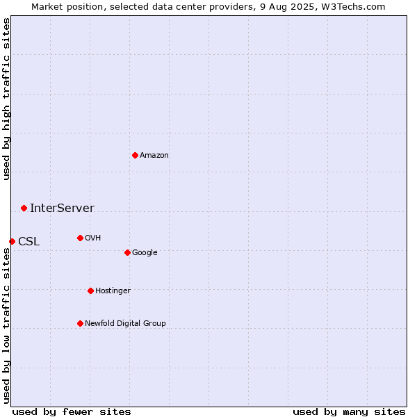 Market position of InterServer vs. CSL