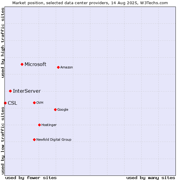 Market position of Microsoft vs. InterServer vs. CSL
