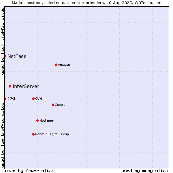 Market position of InterServer vs. NetEase vs. CSL