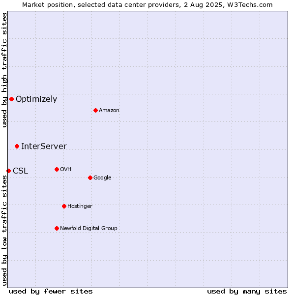 Market position of InterServer vs. Optimizely vs. CSL