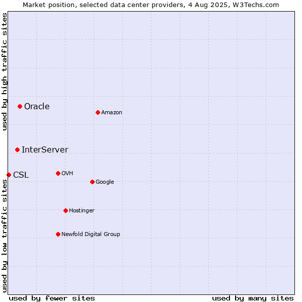 Market position of Oracle vs. InterServer vs. CSL