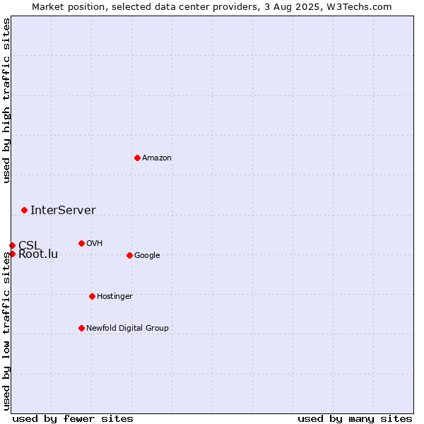 Market position of InterServer vs. CSL vs. Root.lu