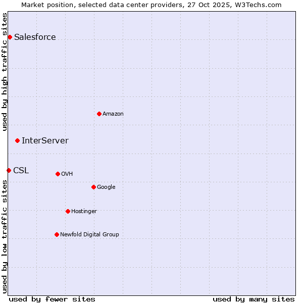 Market position of InterServer vs. Salesforce vs. CSL