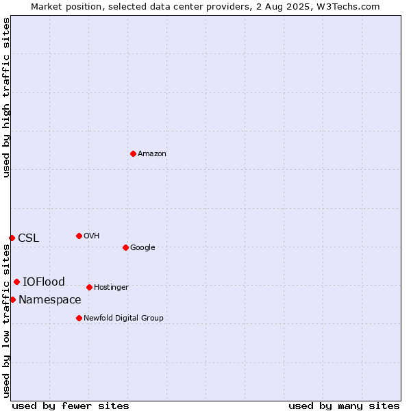 Market position of IOFlood vs. Namespace vs. CSL