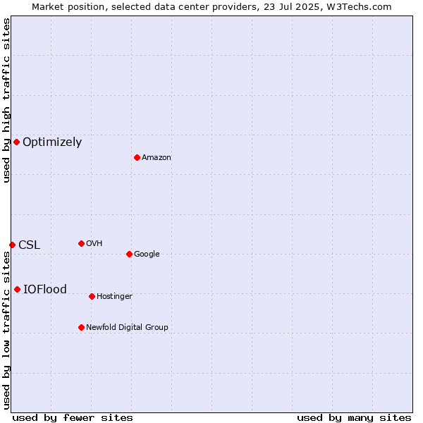 Market position of IOFlood vs. Optimizely vs. CSL