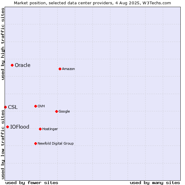 Market position of Oracle vs. IOFlood vs. CSL