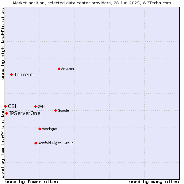 Market position of Tencent vs. IPServerOne vs. CSL