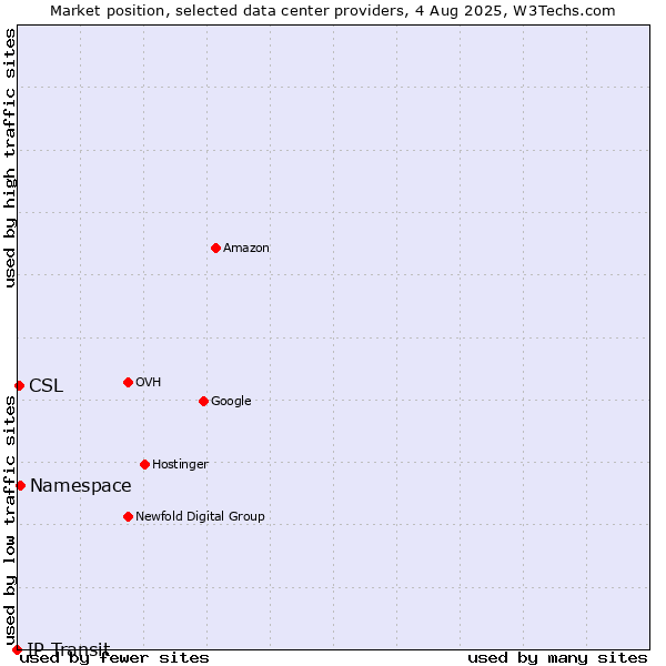 Market position of Namespace vs. CSL vs. IP Transit