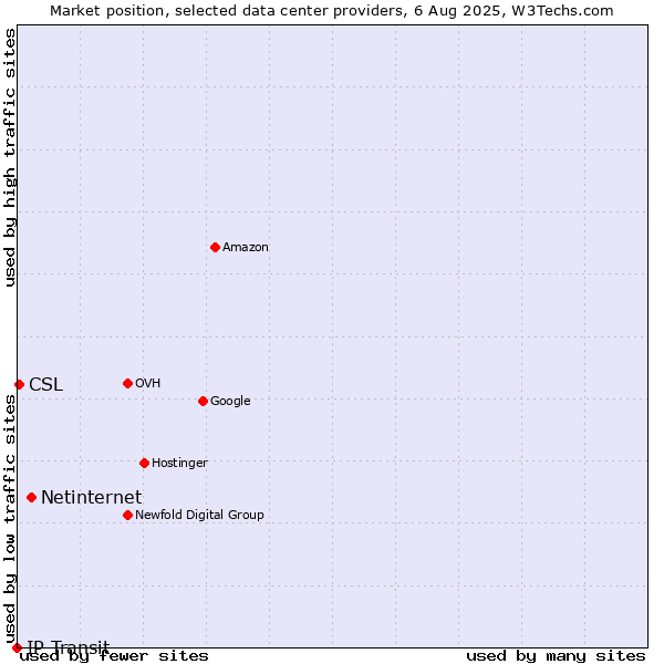Market position of Netinternet vs. CSL vs. IP Transit