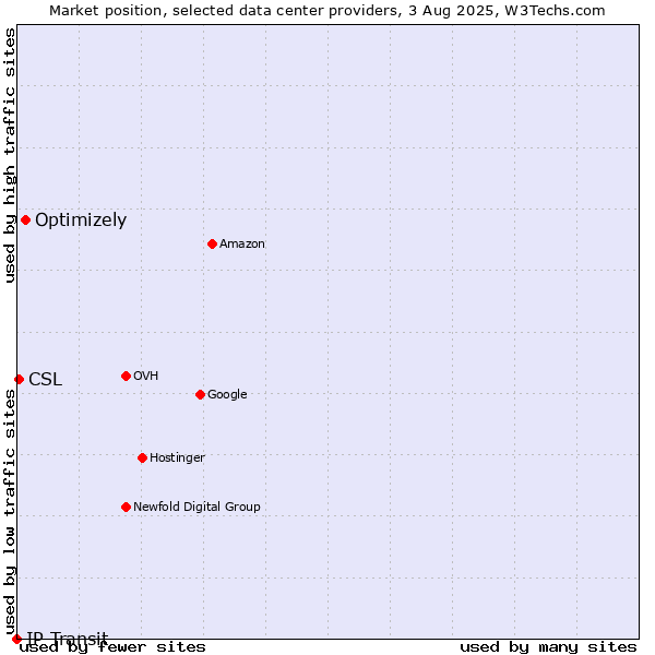 Market position of Optimizely vs. CSL vs. IP Transit