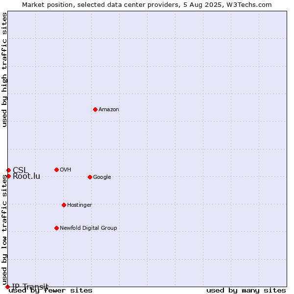 Market position of CSL vs. Root.lu vs. IP Transit