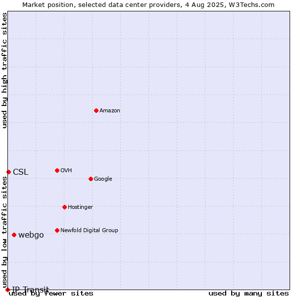 Market position of webgo vs. CSL vs. IP Transit