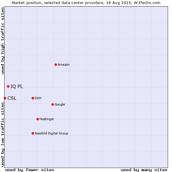 Market position of IQ PL vs. CSL