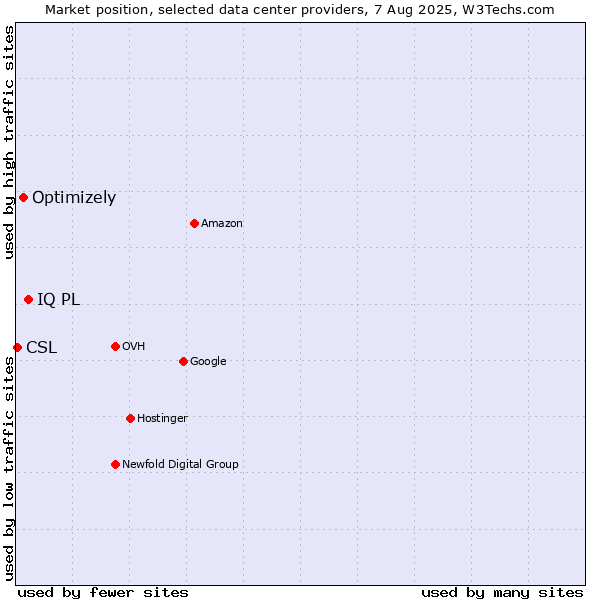 Market position of IQ PL vs. Optimizely vs. CSL