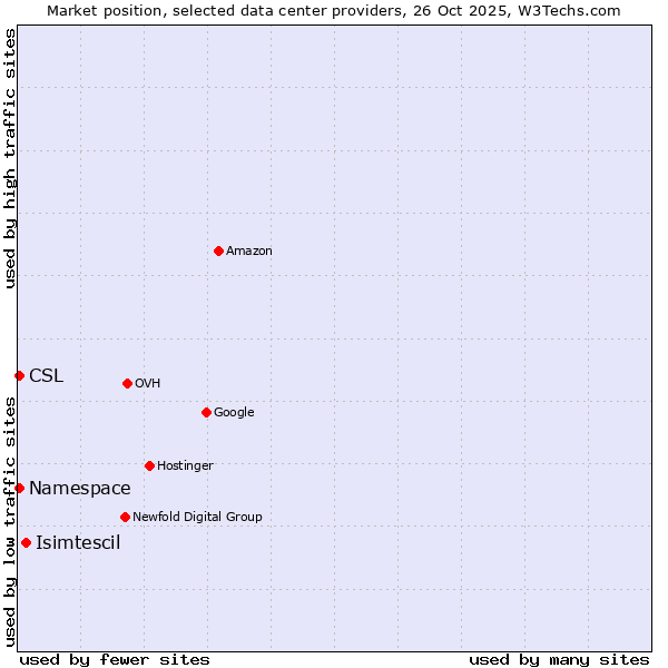 Market position of Isimtescil vs. Namespace vs. CSL