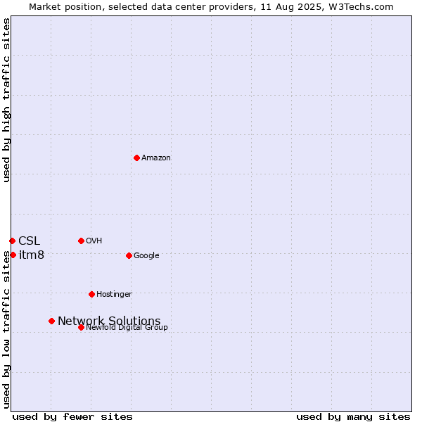 Market position of Network Solutions vs. itm8 vs. CSL