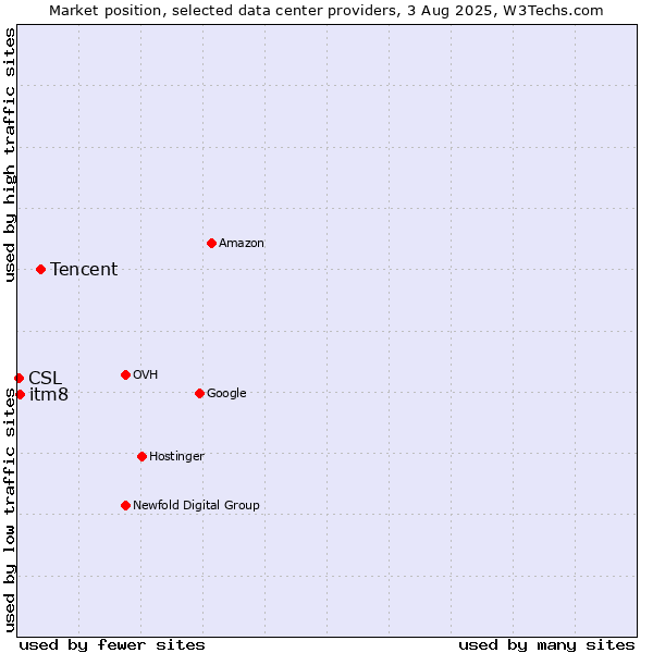 Market position of Tencent vs. itm8 vs. CSL
