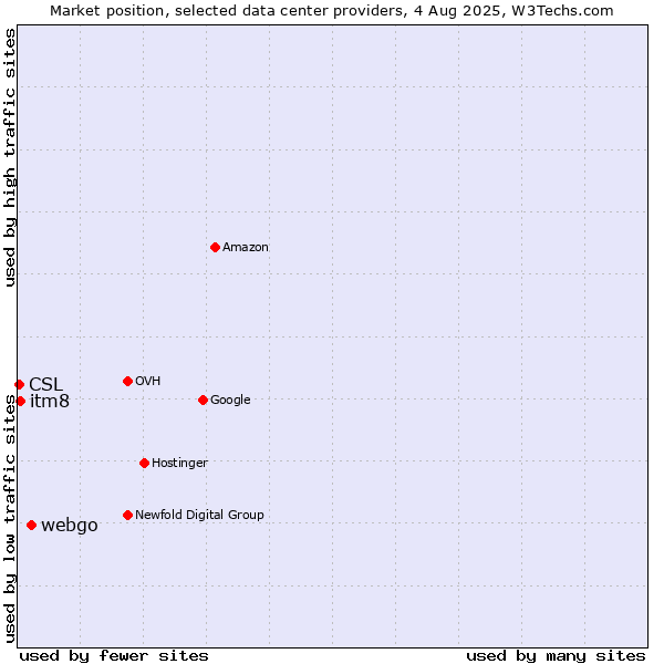 Market position of webgo vs. itm8 vs. CSL