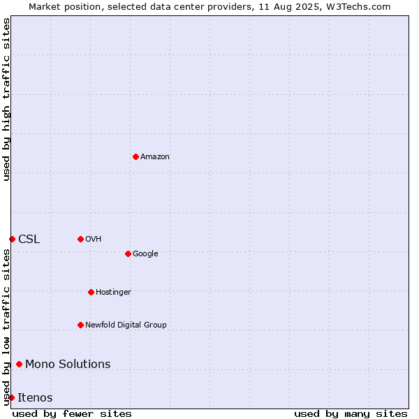 Market position of Mono Solutions vs. CSL vs. Itenos
