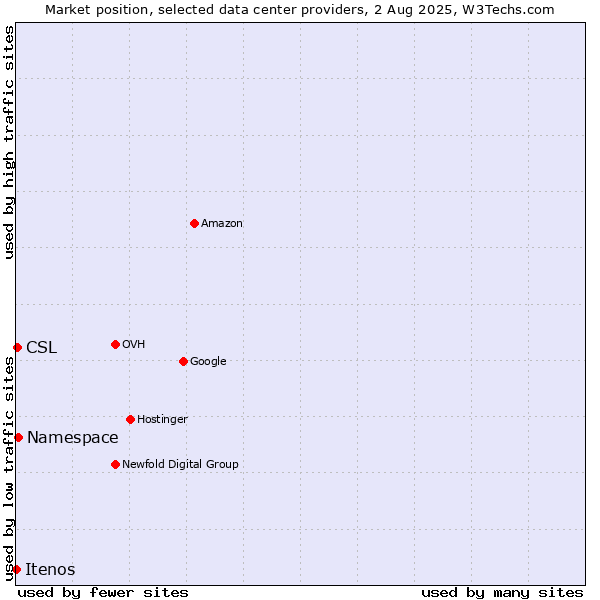 Market position of Namespace vs. CSL vs. Itenos