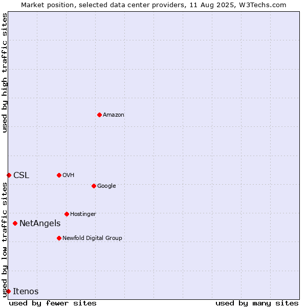 Market position of NetAngels vs. CSL vs. Itenos