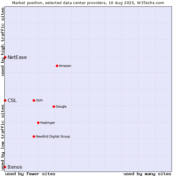 Market position of NetEase vs. CSL vs. Itenos
