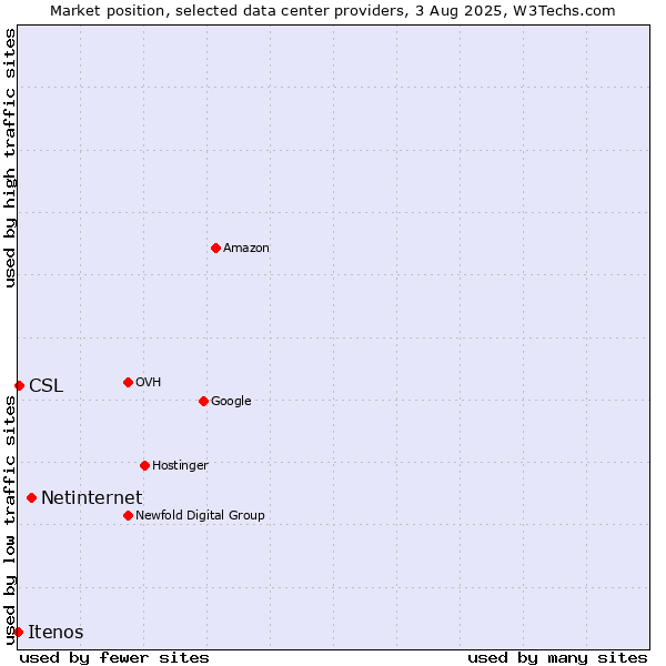 Market position of Netinternet vs. CSL vs. Itenos