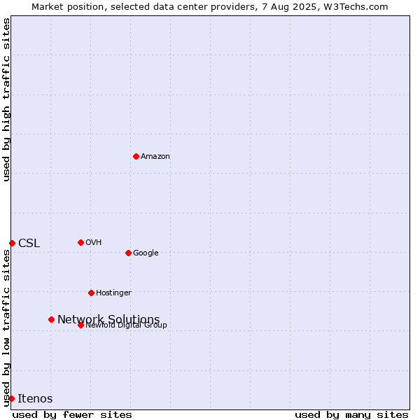Market position of Network Solutions vs. CSL vs. Itenos