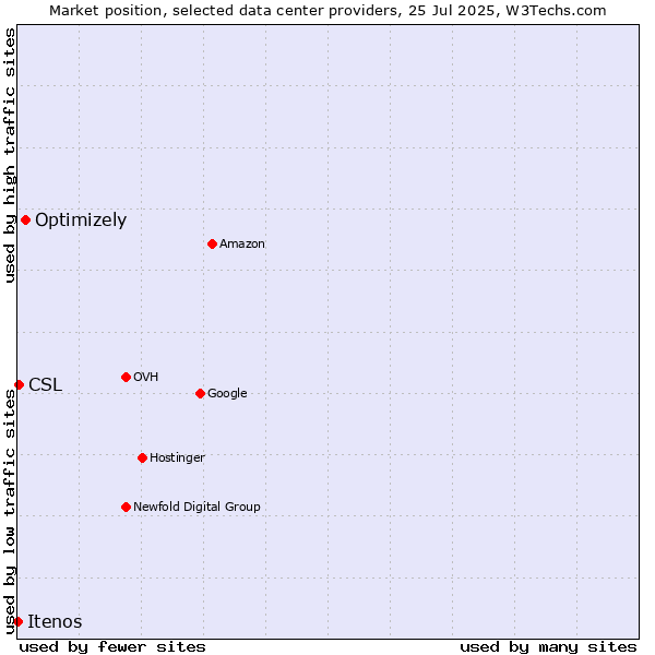 Market position of Optimizely vs. CSL vs. Itenos