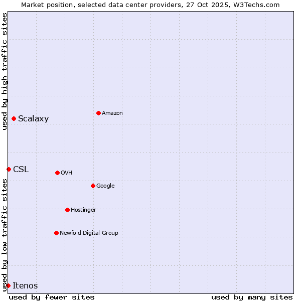 Market position of Scalaxy vs. CSL vs. Itenos