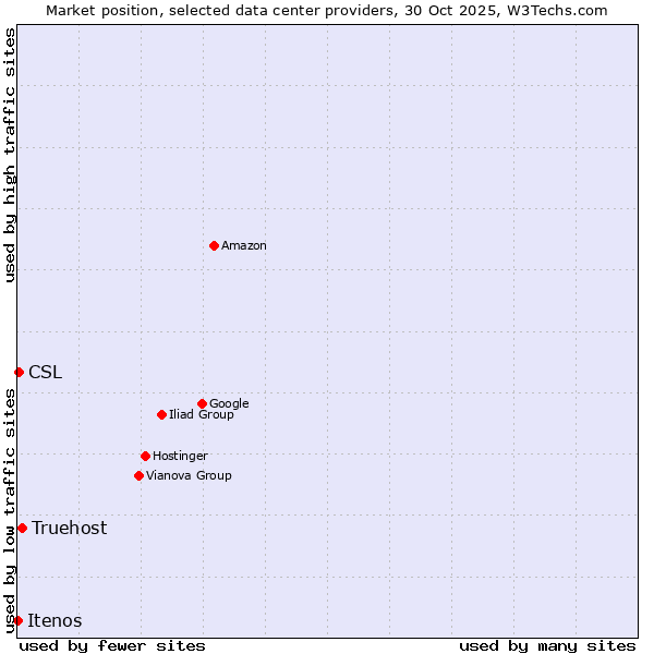 Market position of Truehost vs. CSL vs. Itenos