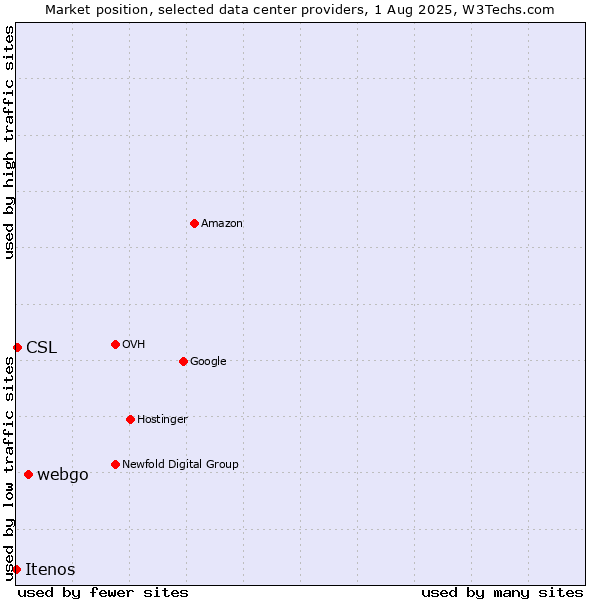 Market position of webgo vs. CSL vs. Itenos