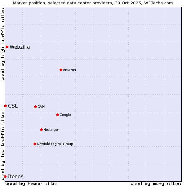Market position of Webzilla vs. CSL vs. Itenos