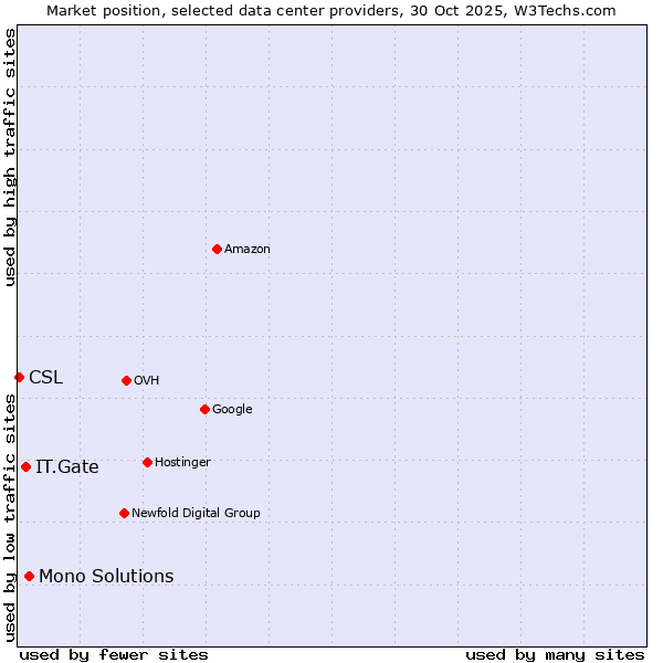 Market position of Mono Solutions vs. IT.Gate vs. CSL