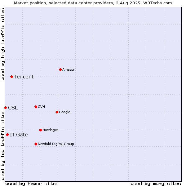 Market position of Tencent vs. IT.Gate vs. CSL
