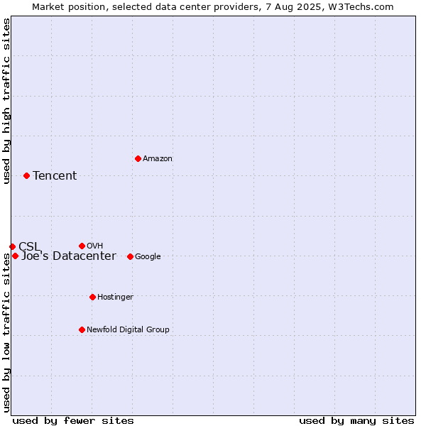 Market position of Tencent vs. Joe's Datacenter vs. CSL