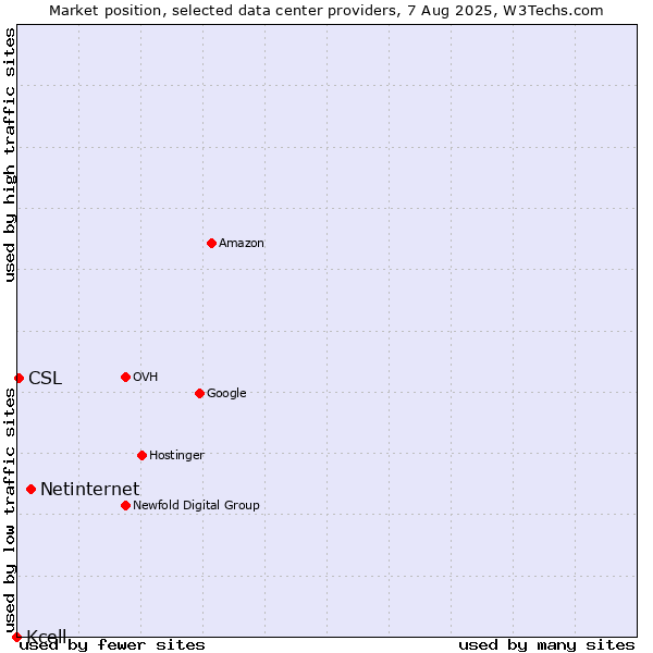 Market position of Netinternet vs. CSL vs. Kcell