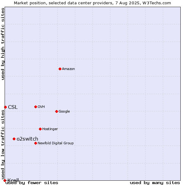 Market position of o2switch vs. CSL vs. Kcell