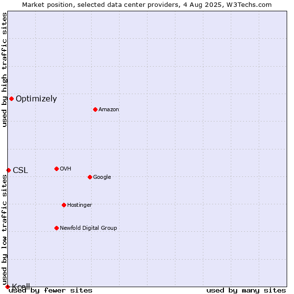Market position of Optimizely vs. CSL vs. Kcell