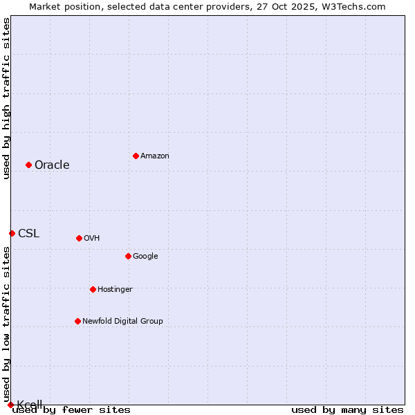 Market position of Oracle vs. CSL vs. Kcell
