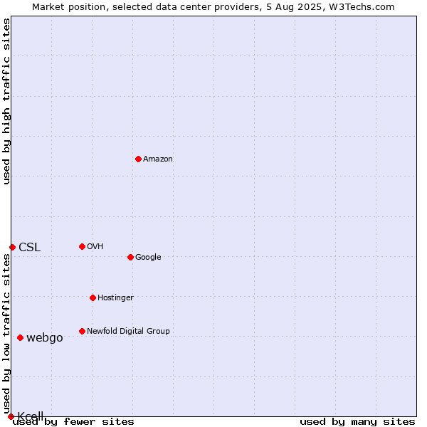 Market position of webgo vs. CSL vs. Kcell