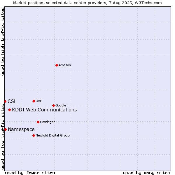 Market position of KDDI Web Communications vs. Namespace vs. CSL