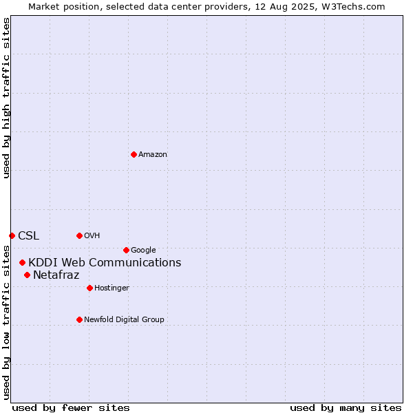 Market position of Netafraz vs. KDDI Web Communications vs. CSL