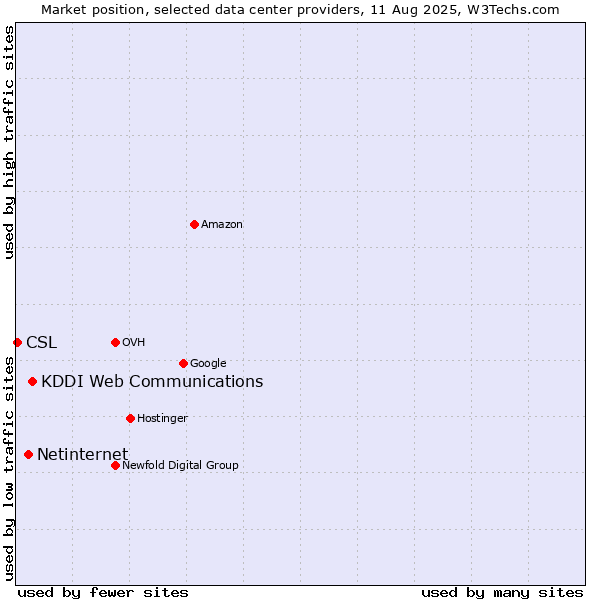 Market position of KDDI Web Communications vs. Netinternet vs. CSL
